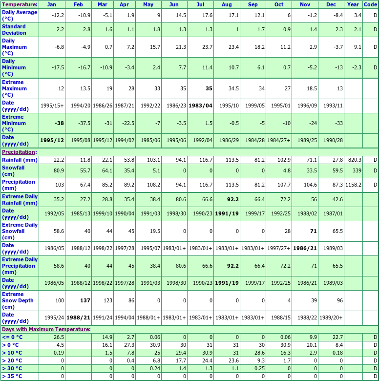 South Tetagouche Climate Data Chart